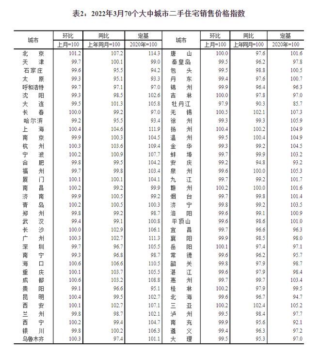 一线城市|国家统计局：3月商品住宅销售价格环比下降城市个数减少