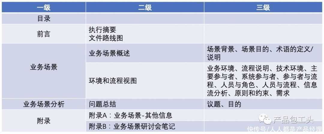 调研|如何规范有效的通过业务场景做好产品调研