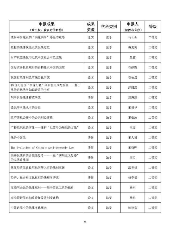 统计|完整统计！教育部公布人文社科最重磅奖项，这些高校获奖最多！