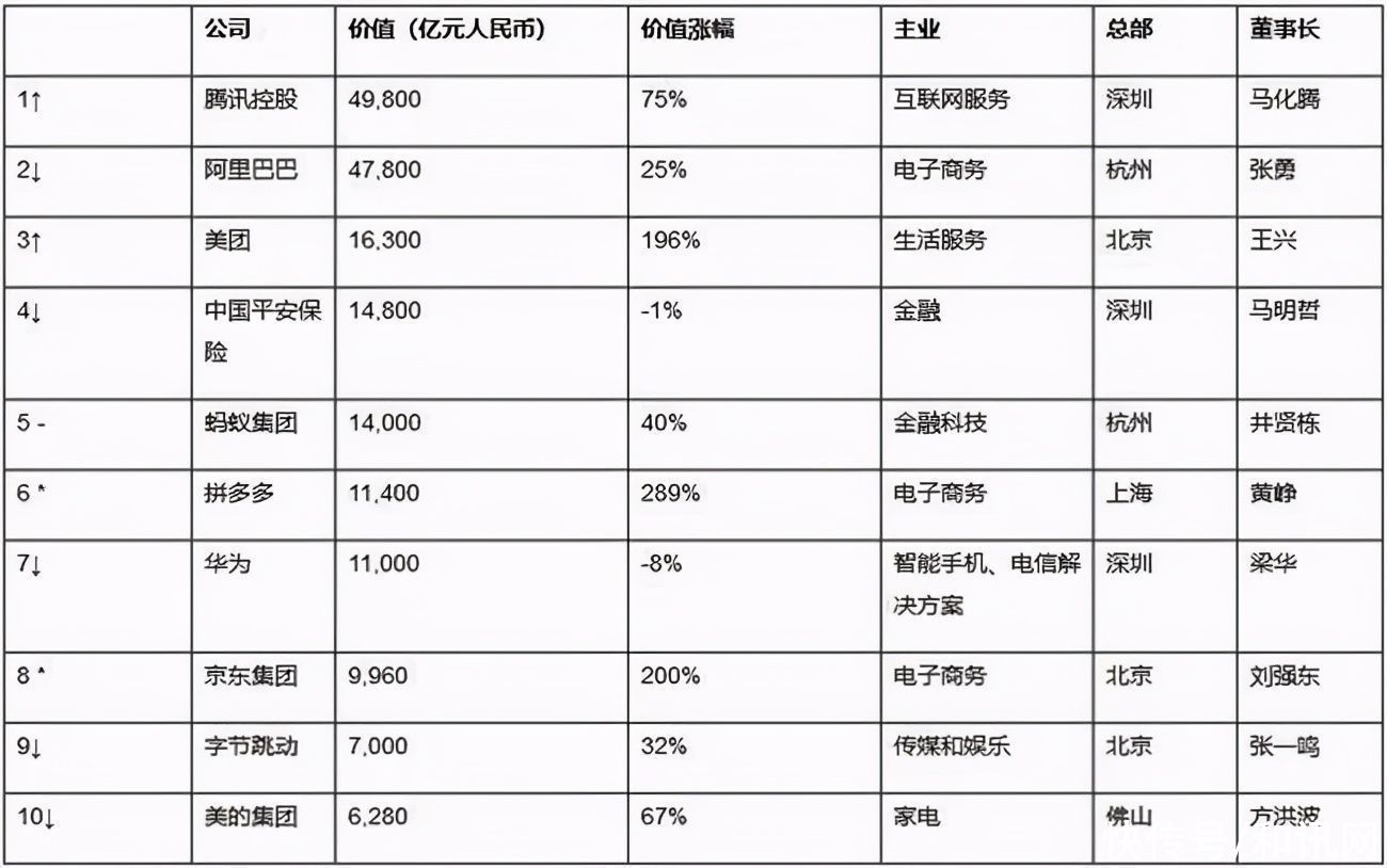 广东|中国民企500强公布：拼多多超华为，美团超蚂蚁，广东远超浙江