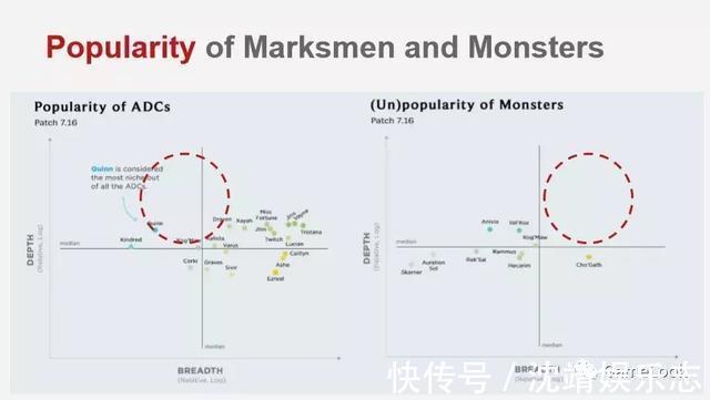 使用率|英雄联盟的秘密140个英雄如何改，Riot大数据理论