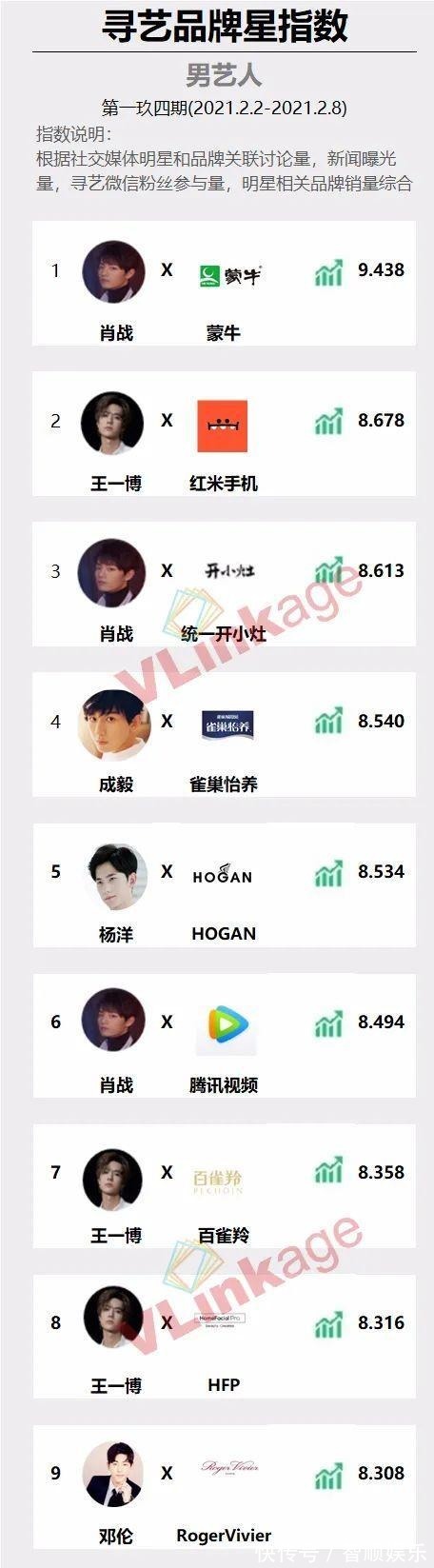 肖战|寻艺品牌星指数第194期!肖战、杨紫分列男女第一!