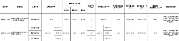 底价|中德生态园片区两宗地块底价出让 总成交价3.92亿元