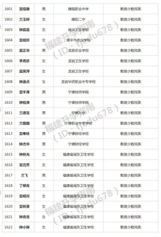 1691人！2021年福建高职分类招考录取照顾资格考生名单公布