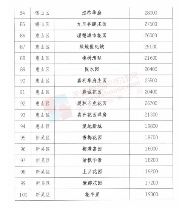 二手房|首批100个二手房小区参考价公布!看看你家房子值多少钱?