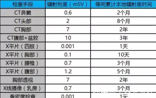 专家|去医院做CT检查会致癌究竟是做还是不做看看专家是怎么说