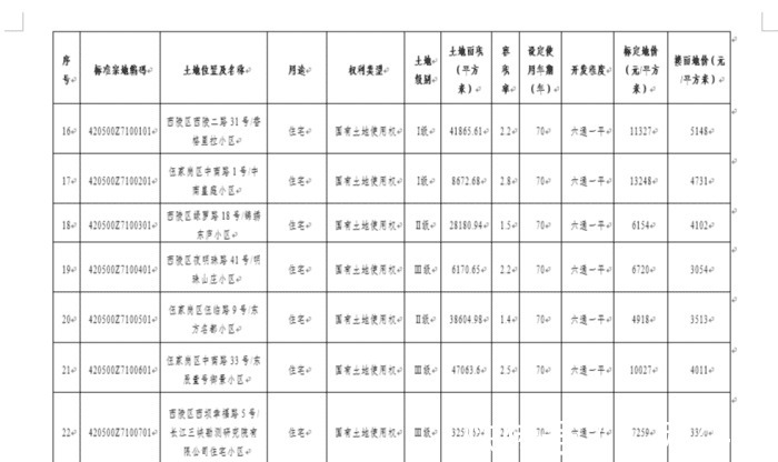 城区|楼面地价最高6039/平,宜昌城区标定地价及集体农用地基准价发布