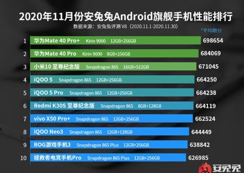 全军覆没|安兔兔晒出一张图，三星、OPPO全军覆没，华为拿下性能第一