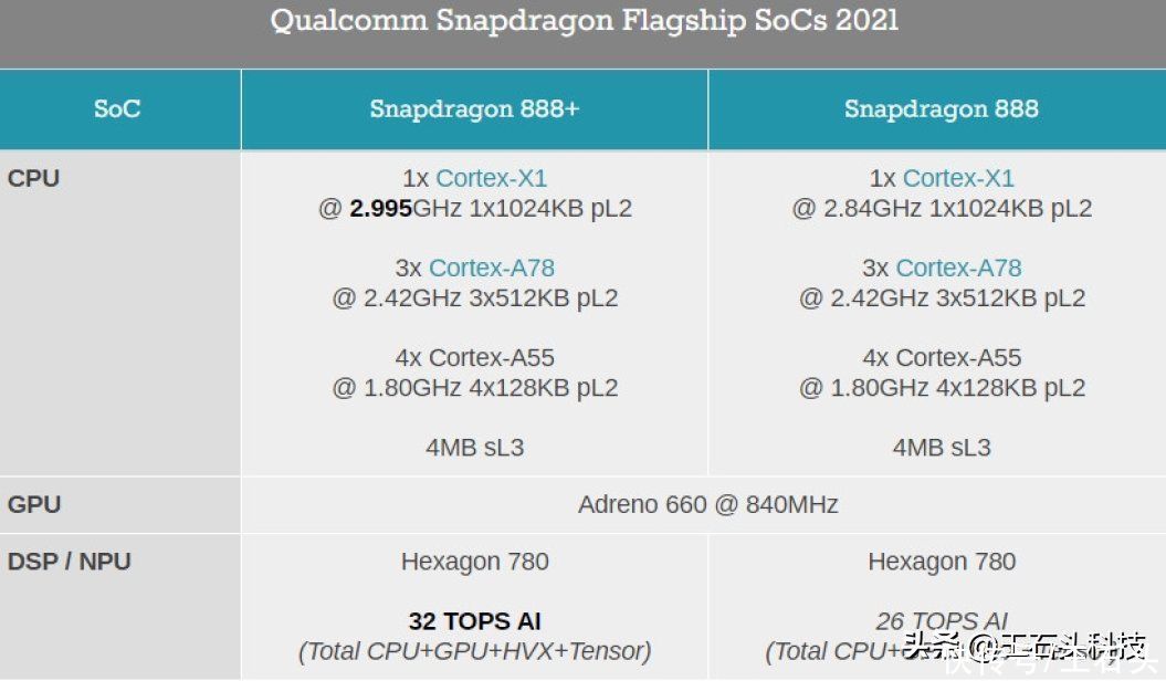 cpu|首发骁龙888 Plus！三星、小米均无缘，最大“赢家”正式揭晓