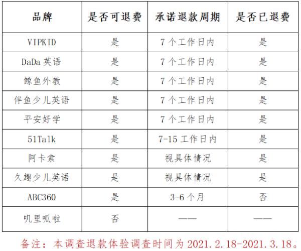 神秘客暗访10家在线英语培训机构！“叽里呱啦”退款服务得零分