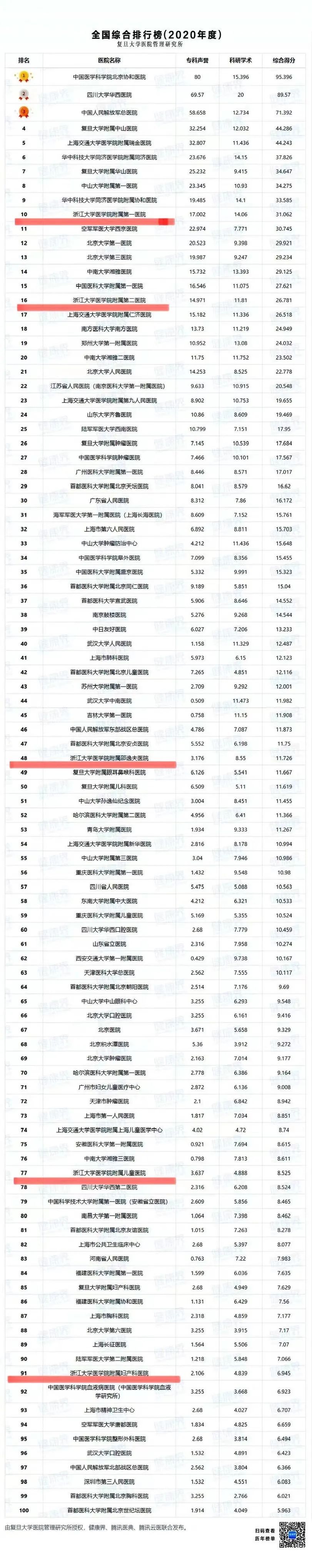 医院|最新！2020年度中国医院排行榜发布，浙江有5家医院位列前100强