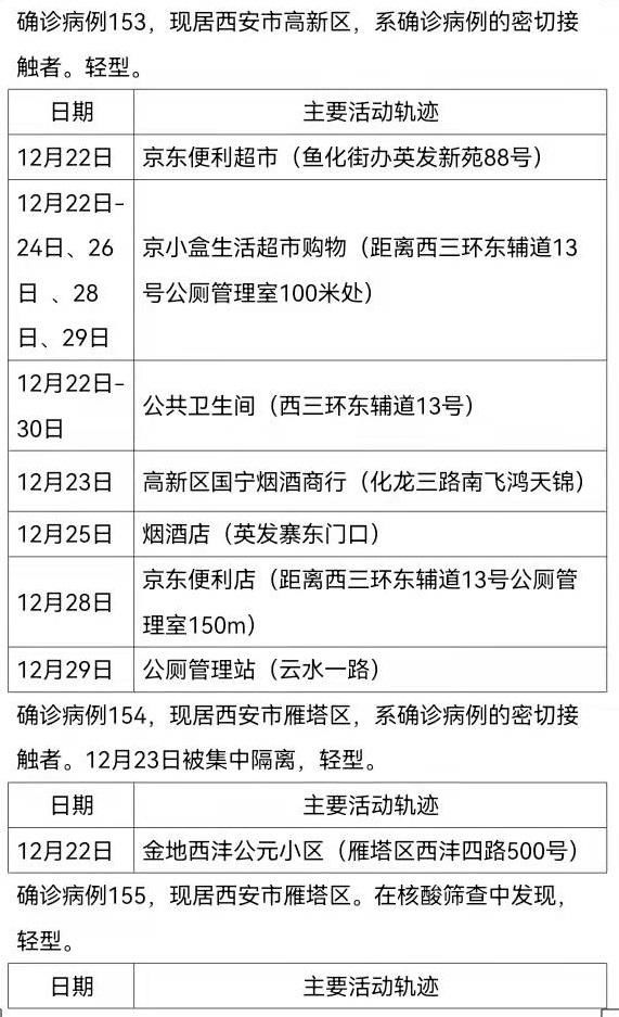 确诊|12月30日0时-24时西安市新增161例确诊病例活动轨迹公布