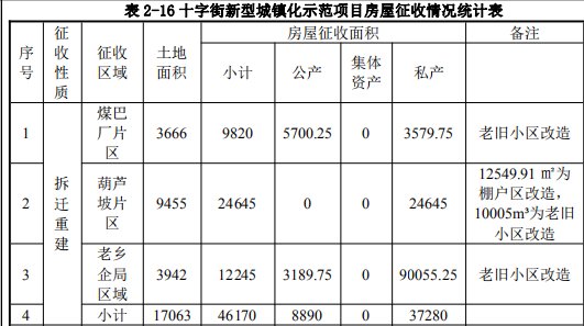 项目|花溪十字街城更项目新动态，项目环评文件已公布，投资超21亿