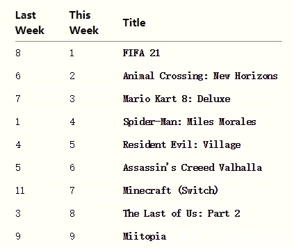 游戏|游戏一周销售榜：《FIFA 21》夺冠 《集合啦！动物森友会》第二