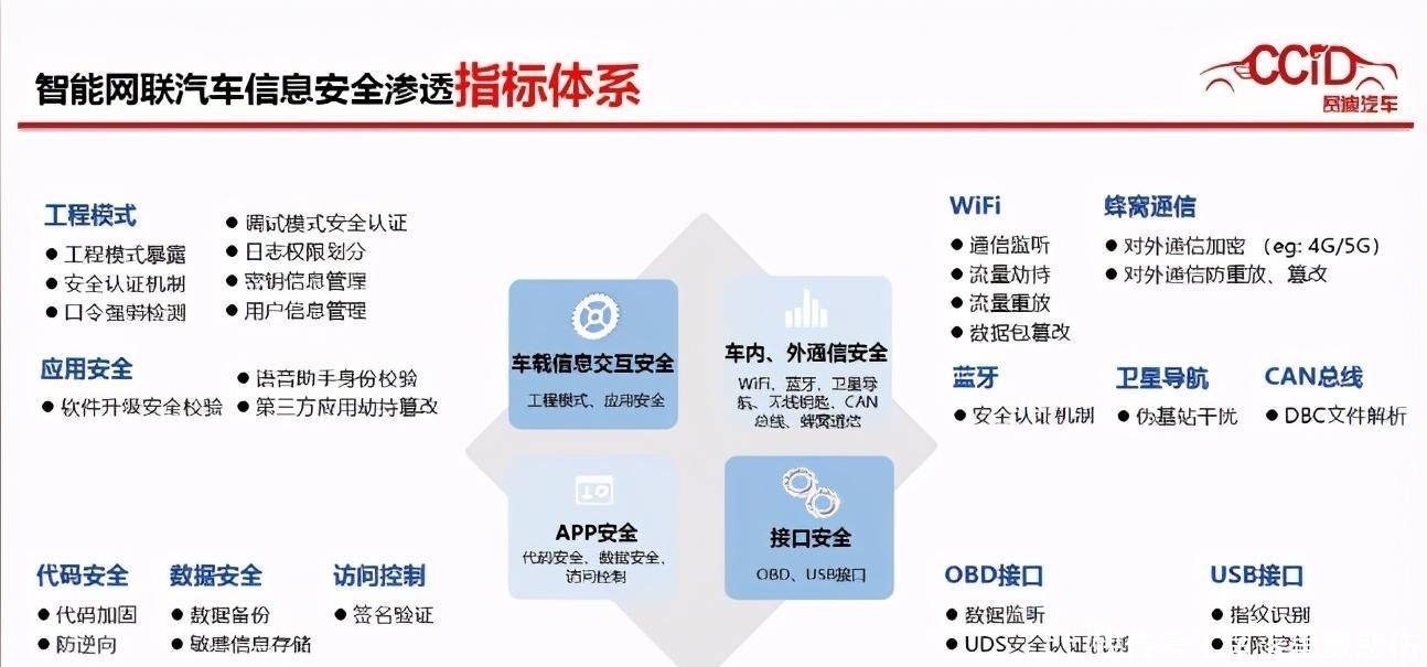 渗透|WICV｜赛迪发布《智能网联汽车信息安全渗透指标体系及测试结果》