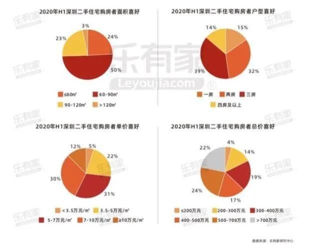 买家|深圳上半年二手住宅成交创近三年新低，刚需买家占比逾七成