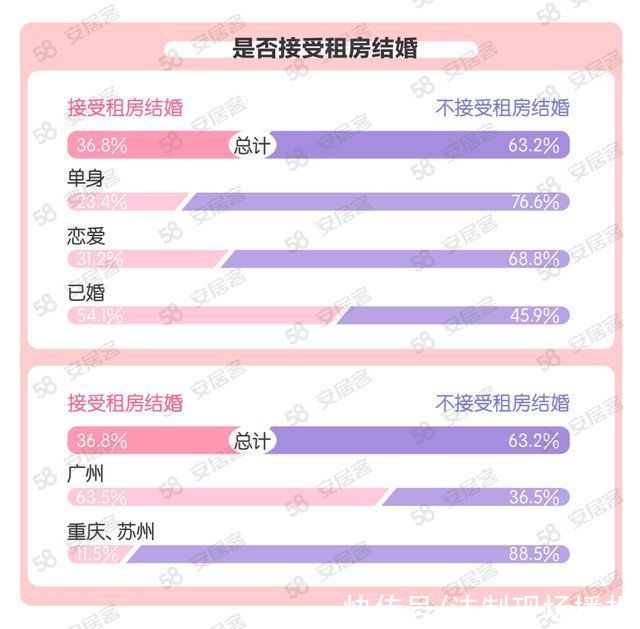 一线城市|婚房谁掏钱?近六成年轻人赞成男方全款或首付,超三成希望结婚时房车俱全