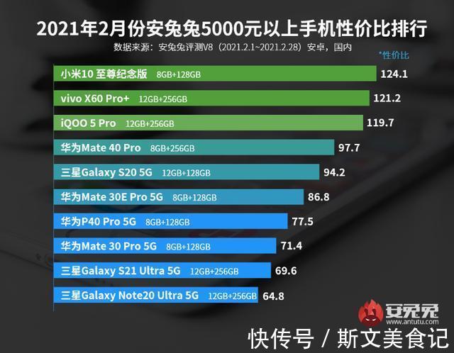 排行榜|最新手机性价比排行榜出炉，第一名花落谁家？