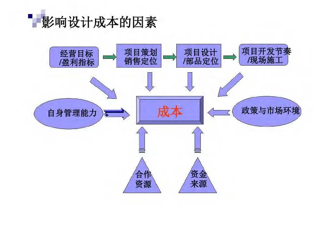 成本|房地产设计阶段成本优化管控及龙湖经验分享