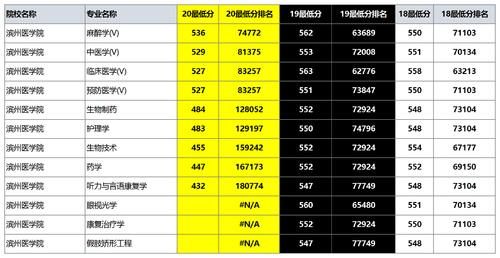 滨州医学院2020在川最低432分，比二本线低11分，位次下降10万名