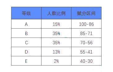 聚焦|聚焦新高考，一文带你读懂赋分制