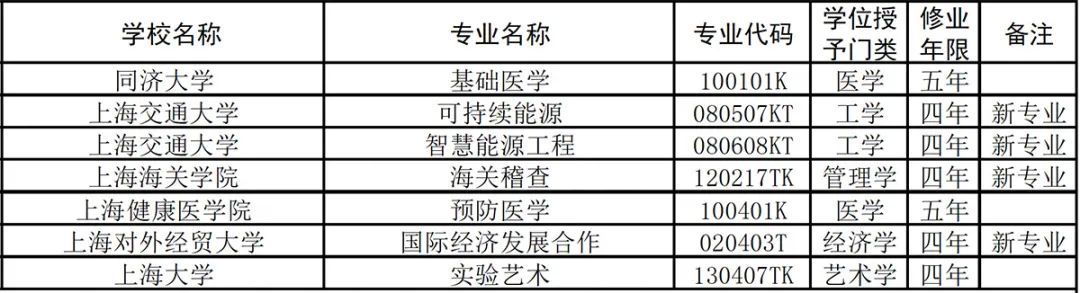 本科专业|人工智能、海洋技术……上海24所高校新增56个本科专业，新工科、新医科受青睐