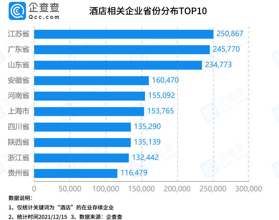 注册量|百元考研房一夜翻十倍涨至千元！企查查数据：我国现存酒店相关企业近300万家