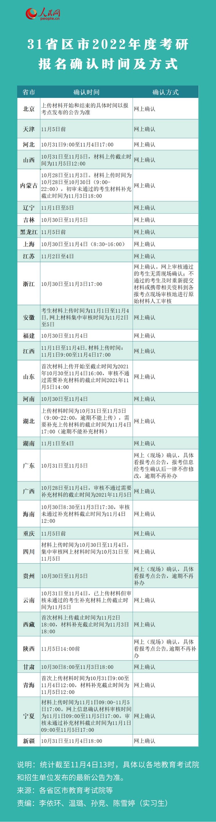 信息|31省区市明确2022考研报名信息确认时间及方式