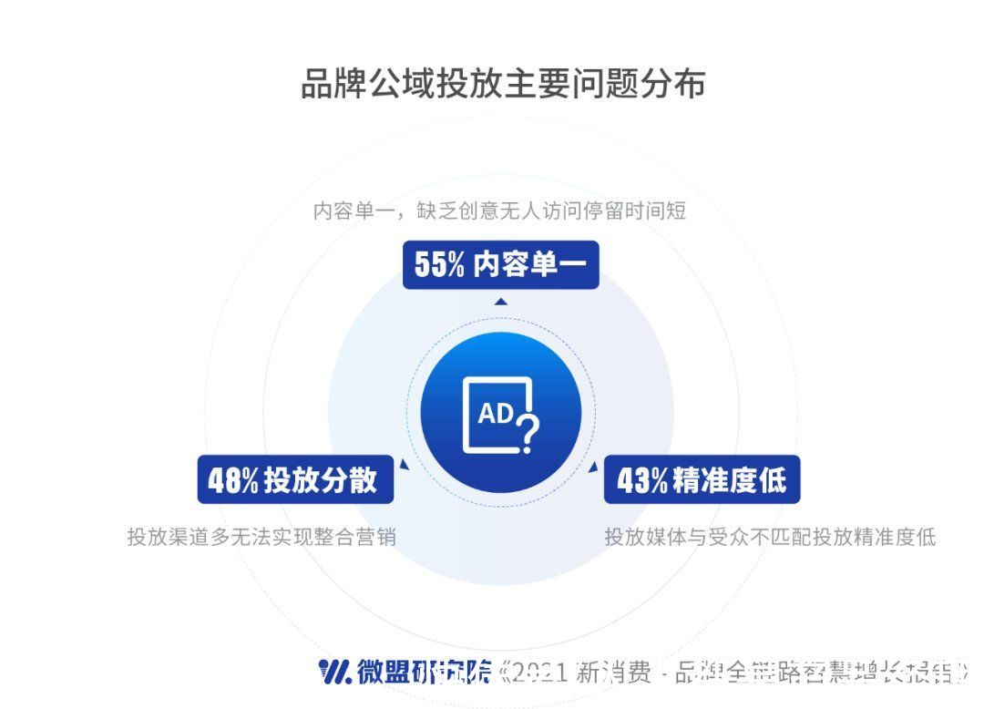 服务商|微盟新消费报告：品牌如何破解“私域流量”