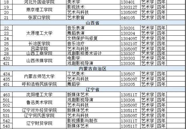 新增备案本科专业2046个，艺术类专业达206个！