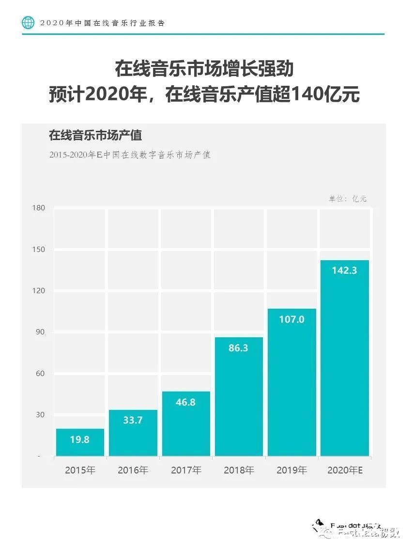 音乐平台|Fastdata极数：2020年中国在线音乐行业报告