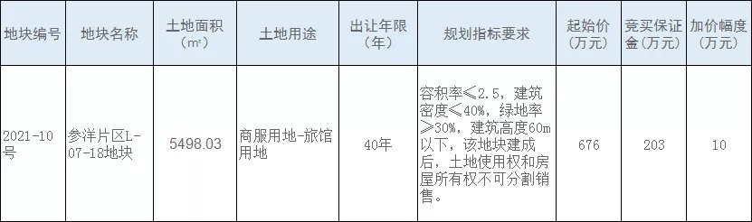 出让|大泉州18幅地块将出让!含4幅住宅用地,最高限价9761元/㎡!