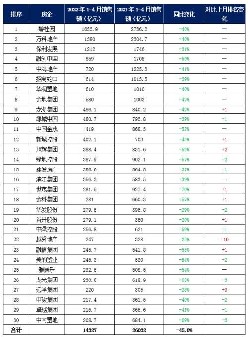 融资成本|4月中国房企TOP30销售额环比下降22% 投资规模环比增长24%