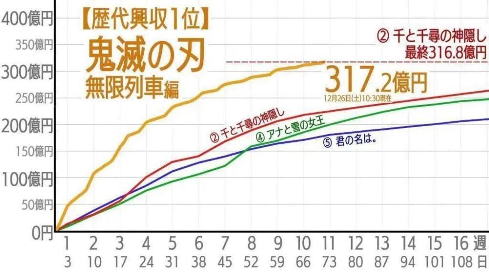 超过了《千与千寻》的316.8亿日元，打败影史第一，它凭什么封神？