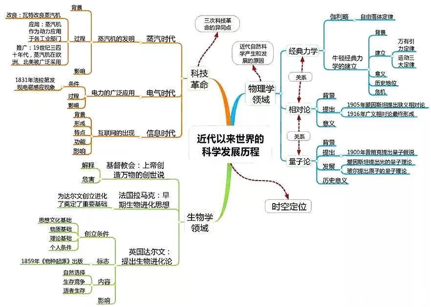 汇总|九科全！2020年高考各科思维导图全汇总，高中三年都适用！