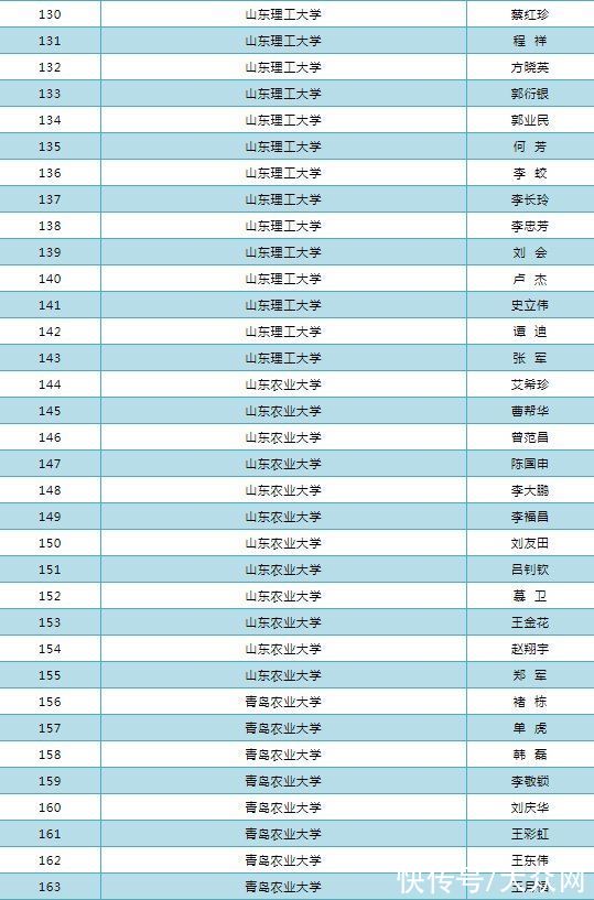 表扬|名单发布！山东拟表扬优秀研究生指导教师306人导学团队55个