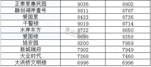 均价|唐山12月各区县最新房价数据出炉！涉及800+小区！你家是涨是跌