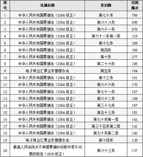 票据|中国票据追索权纠纷案件法律大数据分析与风险防控报告