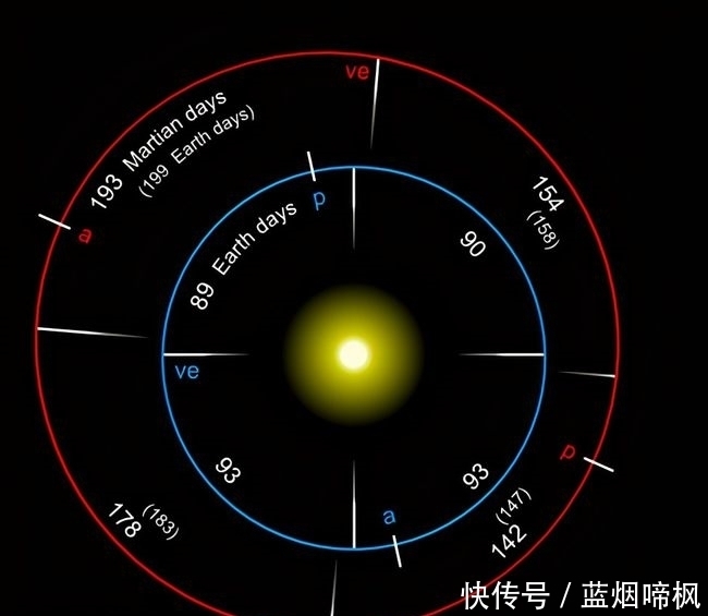 各国 明明金星距离地球更近，为什么各国却争相探索火星？