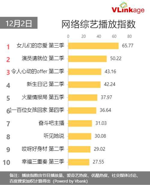 12月2日网播数据及艺人新媒体指数|Vlinkage榜单 | 播放指数