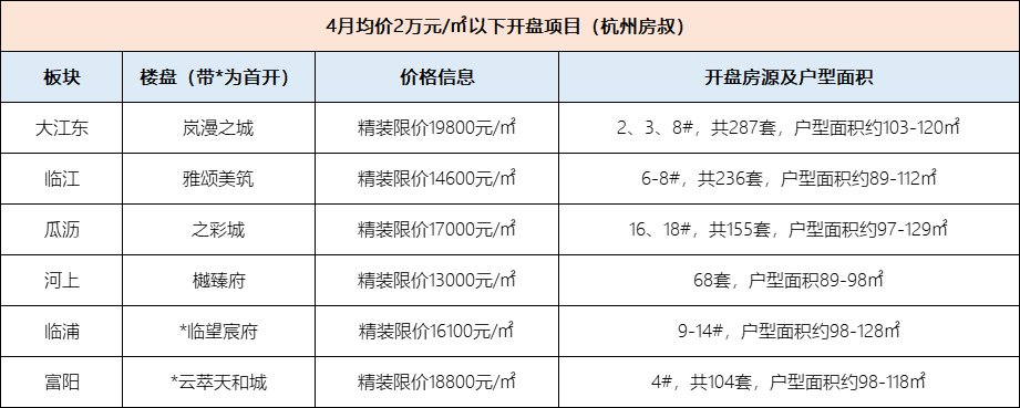 房叔说 No.425|4月二十余盘来袭，还有高层新房的天花板！ | 首开