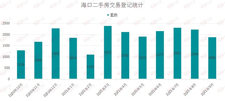 新房|限购升级的9月，海口房产销量降了，房价涨了