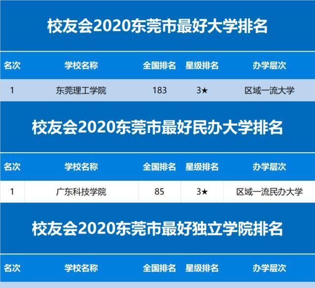 大学排名|2020中国一二三四五各线城市最好大学排名发布高考生必看