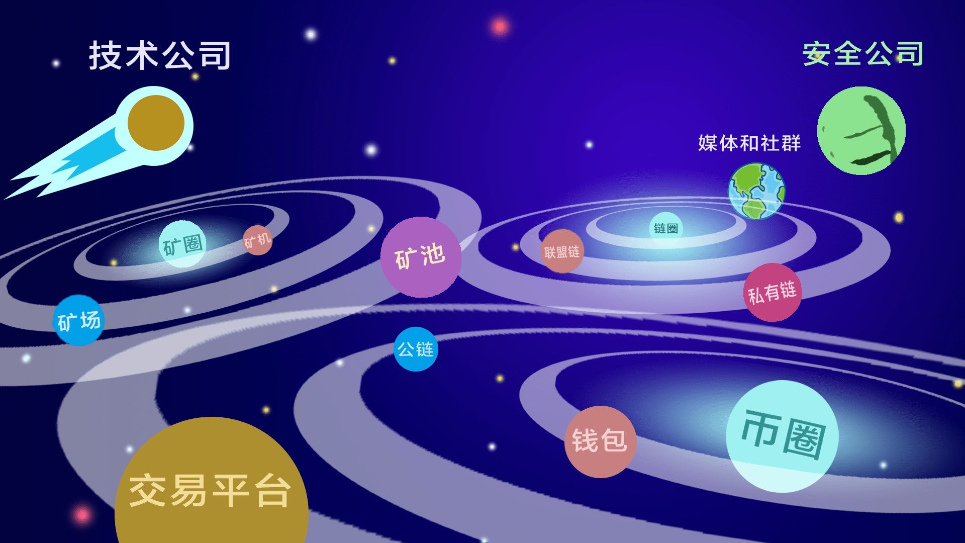 “区块链宇宙”大爆炸：从小圈子到大圈子|趣味动画 | 矿圈