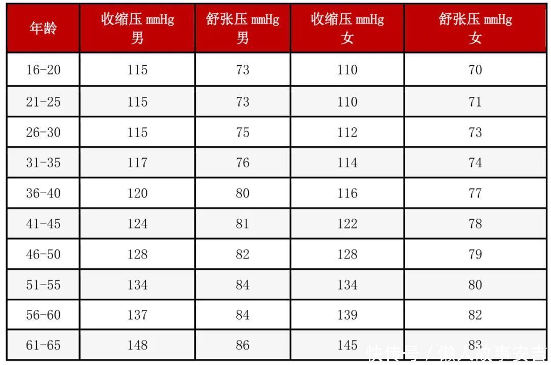 血压、血糖、血脂、尿酸标准对照表，忌口清单全都有！