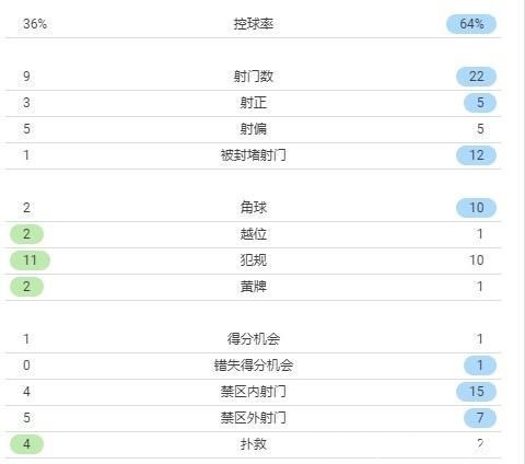伯恩利|曼联vs伯恩利数据曼联22次射门5次射正 伯恩利9次射门3次射正!
