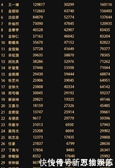 阿玛尼 亚太最帅面孔结果公布王一博第4,蔡徐坤19千玺42,第一让人惊讶