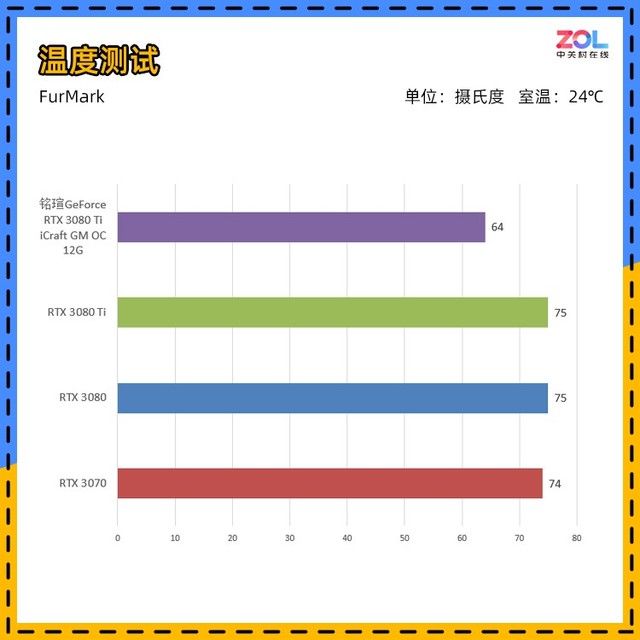 ti|铭瑄RTX 3080Ti iCraft GM评测 盖世魔王