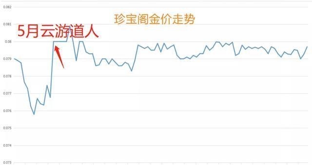 或许|梦幻西游：梦幻币即将突破300大关，云游道人或许要成为历史！
