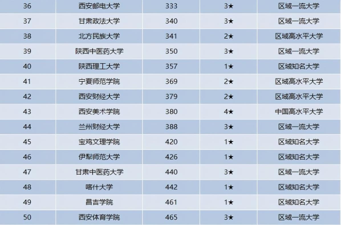 公办|西北地区公办高校排名出炉，兰大进入前3，西北农大被西电反超